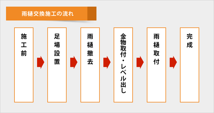 雨樋交換施工の流れ