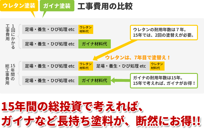 長い目で見ればガイナ塗料は断然おトク！！