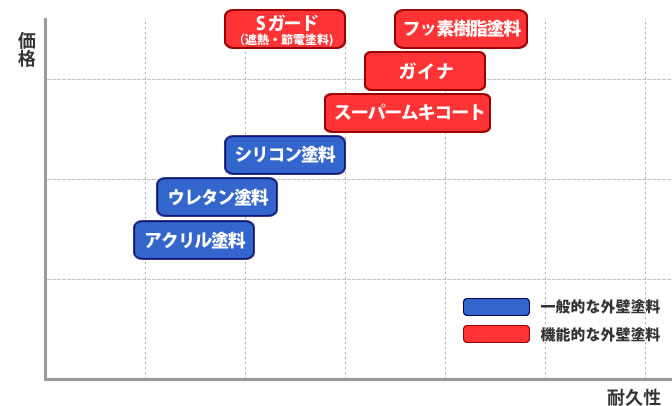 外壁塗料の価格・耐久性比較